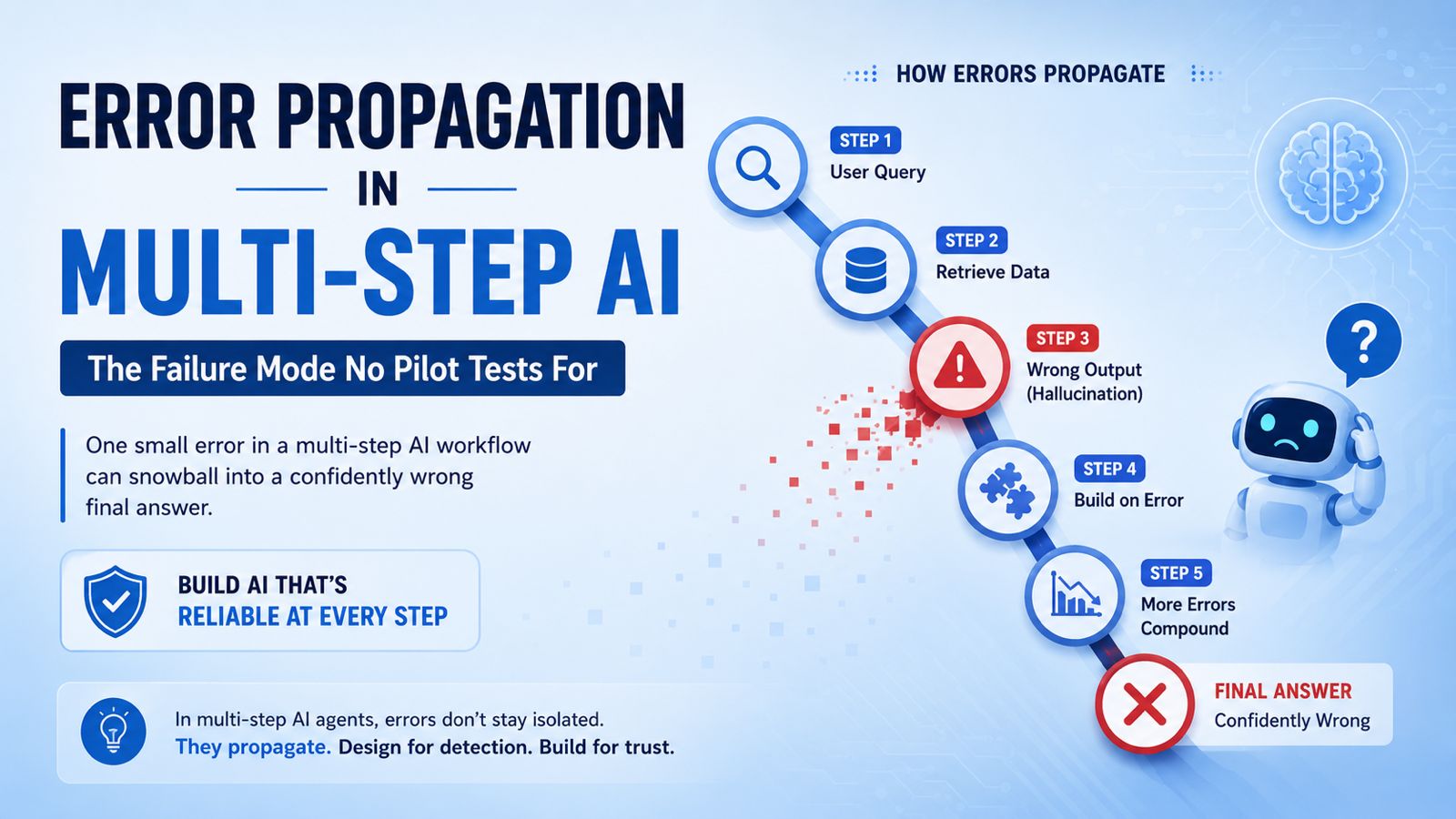 Error Propagation in Multi-Step AI: The Failure Mode No Pilot Tests For