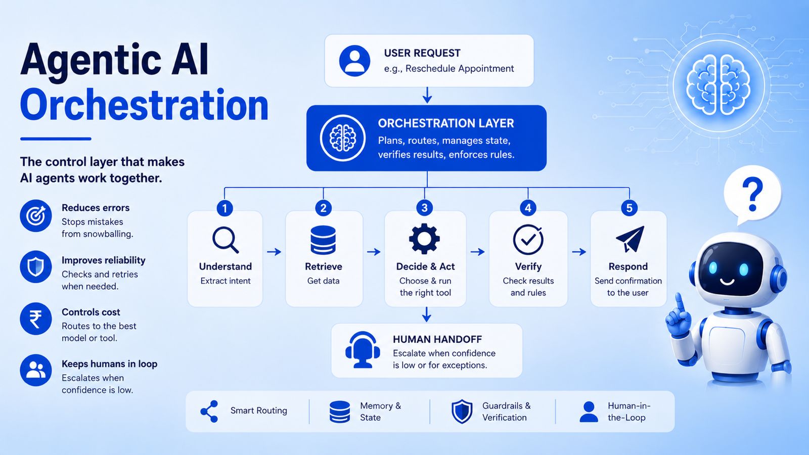 What Is Agentic AI Orchestration? A Plain-English Guide for Decision-Makers